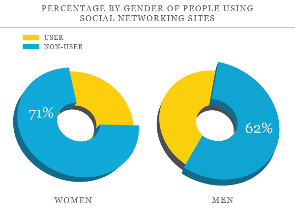 Percentage by Gender of People Using Social Networking Sites